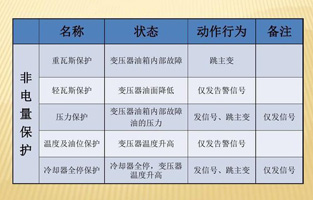 为了提高设备运行的可靠性，保证设备的安全，大型电力变压器均设置了电量和非电量保护。变压器内部故障时如果这些保护能正确运作，及时切断电源，便限制了电能转化为热能和化学能，也限制了油体积的剧烈膨胀及绝缘纸和绝缘油分解成气体。这样就可以将故障控制在允许的范围内，有效保护主变，避免故障扩大，减少损失。由于电量保护本身固有的特点，当故障在电量保护的灵敏度或故障种类之外时，就必须依靠非电量保护来保证主变的安全。变压器的非电量保护是一个不容忽略的设备！